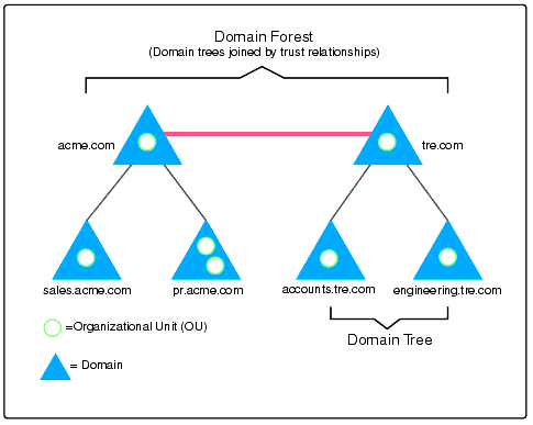 Active Directory Forest